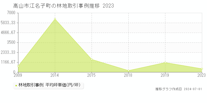 高山市江名子町の林地取引事例推移グラフ 