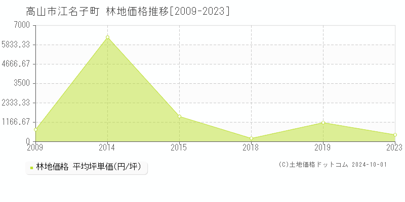 江名子町(高山市)の林地価格推移グラフ(坪単価)[2009-2023年]