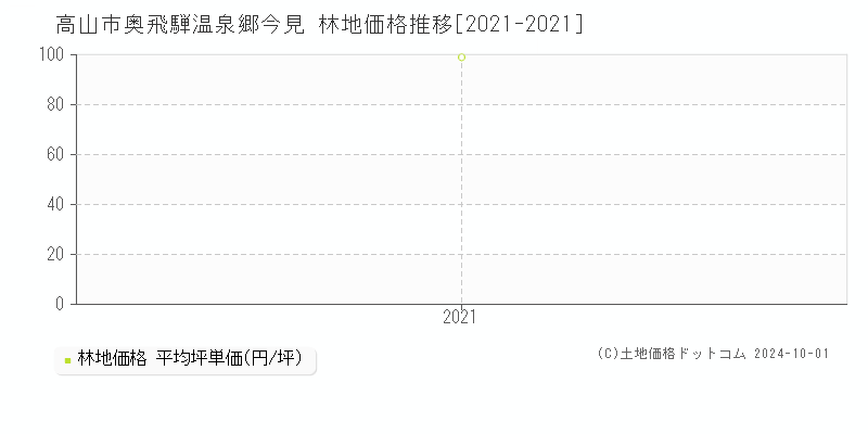 奥飛騨温泉郷今見(高山市)の林地価格推移グラフ(坪単価)[2021-2021年]