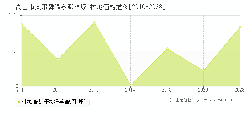 奥飛騨温泉郷神坂(高山市)の林地価格推移グラフ(坪単価)[2010-2023年]