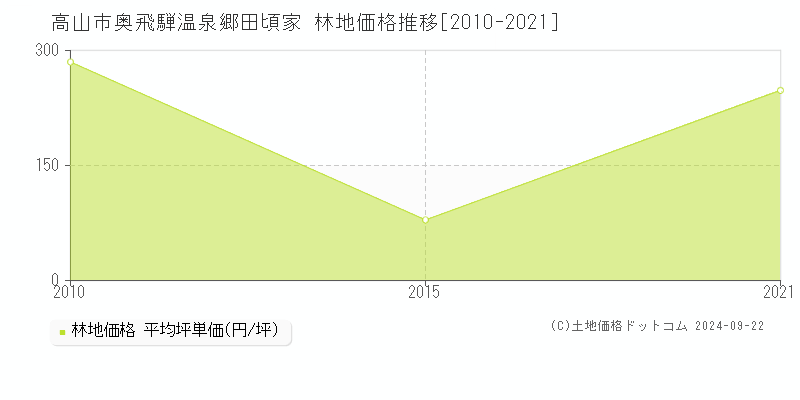 奥飛騨温泉郷田頃家(高山市)の林地価格推移グラフ(坪単価)[2010-2021年]