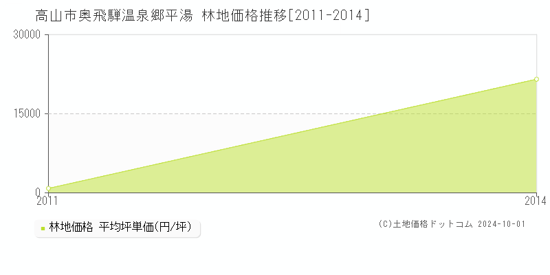 奥飛騨温泉郷平湯(高山市)の林地価格推移グラフ(坪単価)[2011-2014年]