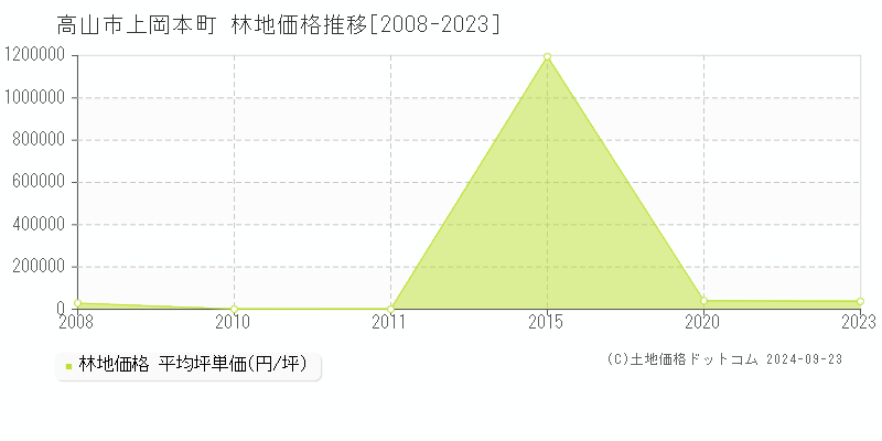 上岡本町(高山市)の林地価格推移グラフ(坪単価)[2008-2023年]