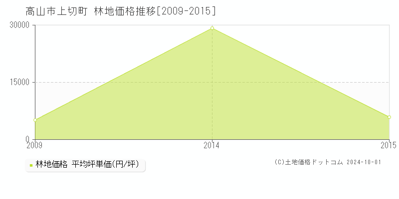 上切町(高山市)の林地価格推移グラフ(坪単価)[2009-2015年]