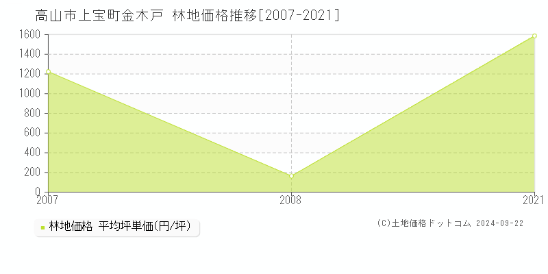 上宝町金木戸(高山市)の林地価格推移グラフ(坪単価)[2007-2021年]