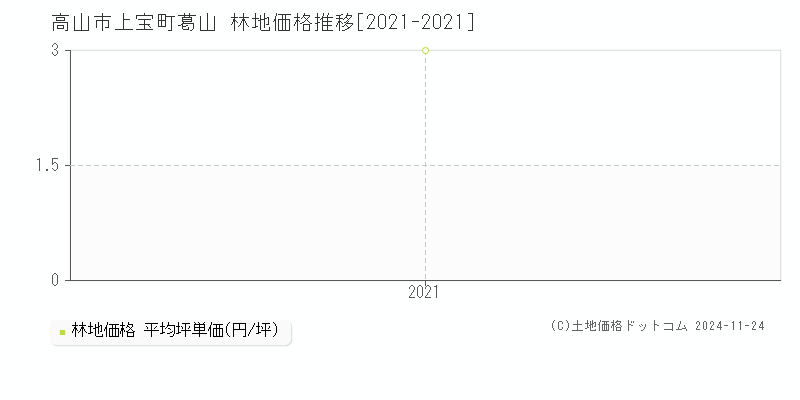 上宝町葛山(高山市)の林地価格推移グラフ(坪単価)[2021-2021年]