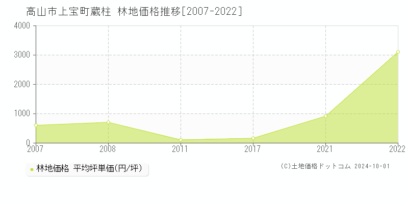 上宝町蔵柱(高山市)の林地価格推移グラフ(坪単価)[2007-2022年]