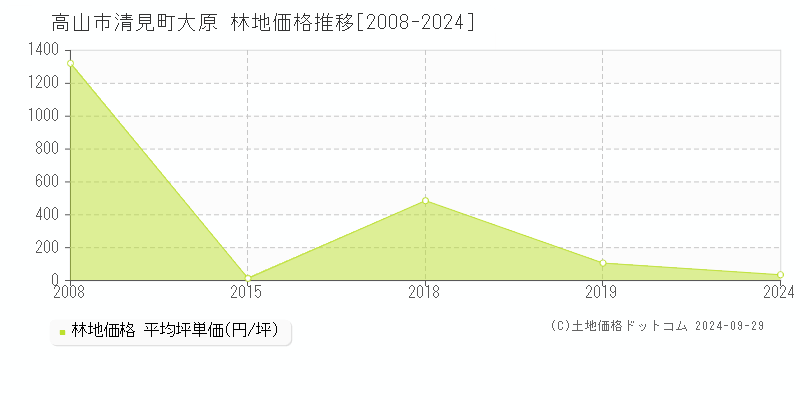 清見町大原(高山市)の林地価格推移グラフ(坪単価)[2008-2024年]