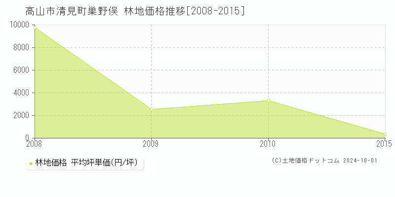 清見町巣野俣(高山市)の林地価格推移グラフ(坪単価)[2008-2015年]