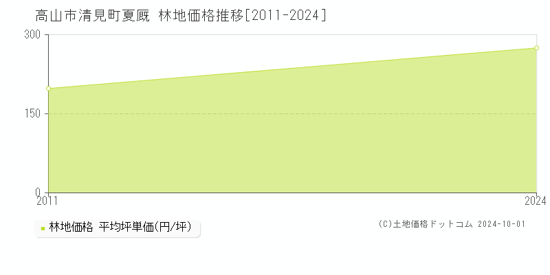 清見町夏厩(高山市)の林地価格推移グラフ(坪単価)[2011-2024年]