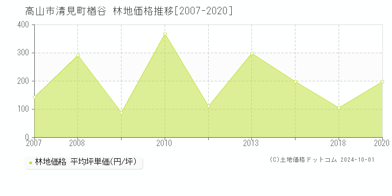 清見町楢谷(高山市)の林地価格推移グラフ(坪単価)[2007-2020年]