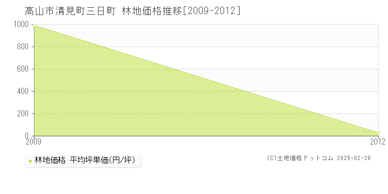 清見町三日町(高山市)の林地価格推移グラフ(坪単価)[2009-2012年]