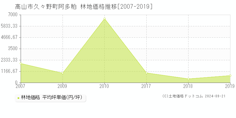 久々野町阿多粕(高山市)の林地価格推移グラフ(坪単価)[2007-2019年]