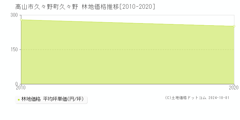 久々野町久々野(高山市)の林地価格推移グラフ(坪単価)[2010-2020年]