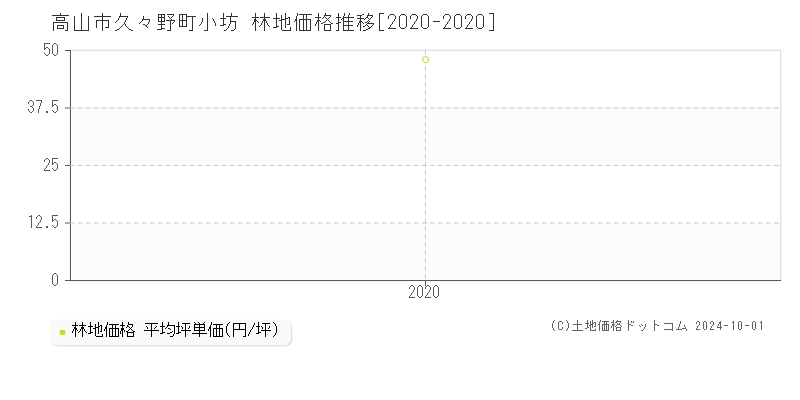 久々野町小坊(高山市)の林地価格推移グラフ(坪単価)[2020-2020年]