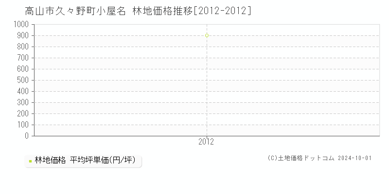 久々野町小屋名(高山市)の林地価格推移グラフ(坪単価)[2012-2012年]