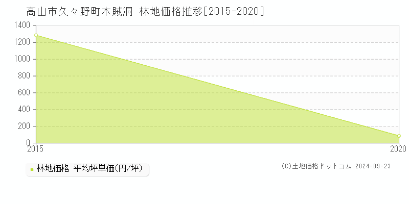 久々野町木賊洞(高山市)の林地価格推移グラフ(坪単価)[2015-2020年]