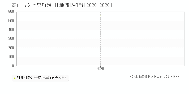 久々野町渚(高山市)の林地価格推移グラフ(坪単価)[2020-2020年]