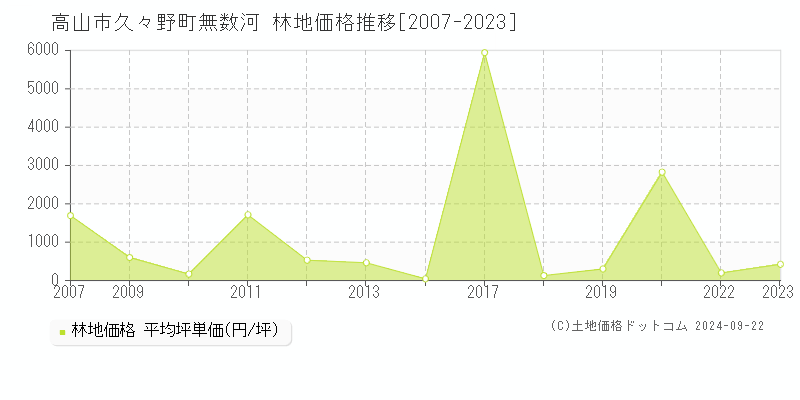 久々野町無数河(高山市)の林地価格推移グラフ(坪単価)[2007-2023年]