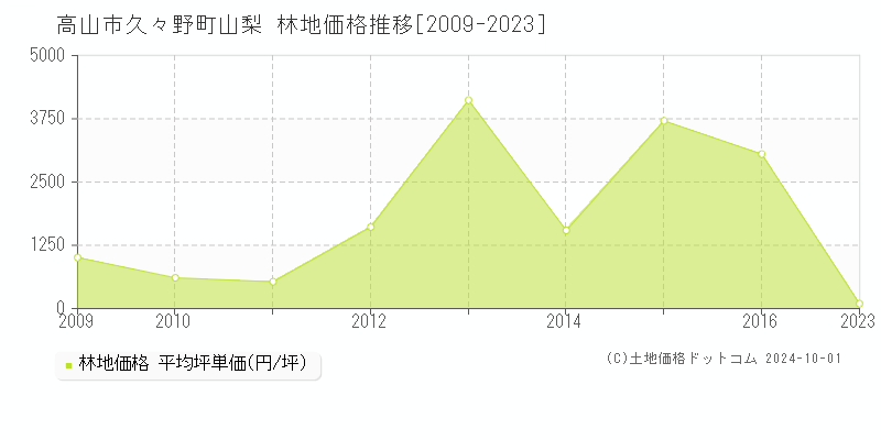 久々野町山梨(高山市)の林地価格推移グラフ(坪単価)[2009-2023年]