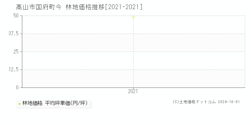 国府町今(高山市)の林地価格推移グラフ(坪単価)[2021-2021年]