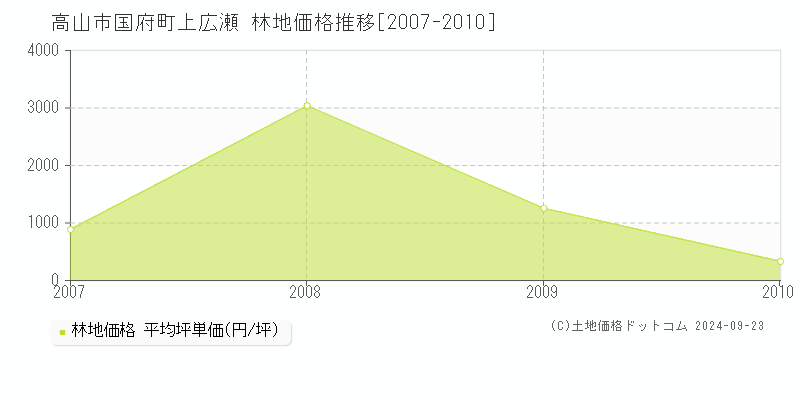 国府町上広瀬(高山市)の林地価格推移グラフ(坪単価)[2007-2010年]