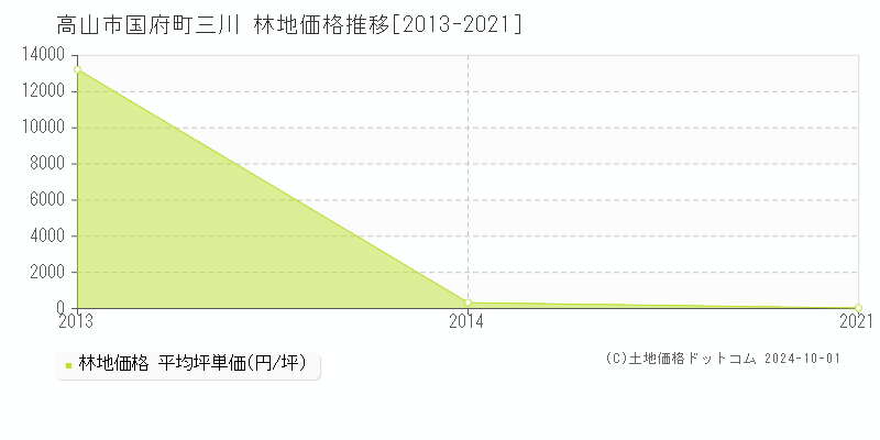 国府町三川(高山市)の林地価格推移グラフ(坪単価)[2013-2021年]