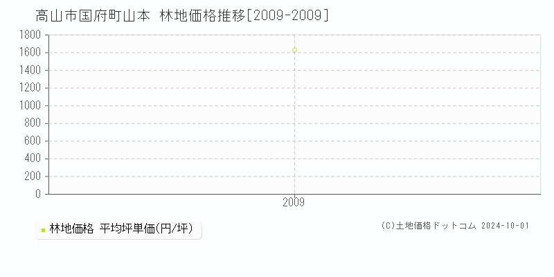 国府町山本(高山市)の林地価格推移グラフ(坪単価)[2009-2009年]