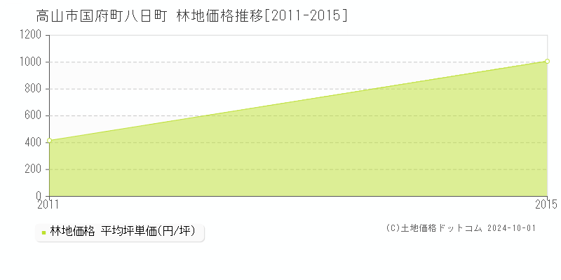 国府町八日町(高山市)の林地価格推移グラフ(坪単価)[2011-2015年]