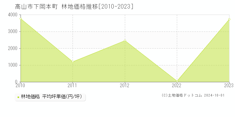 下岡本町(高山市)の林地価格推移グラフ(坪単価)[2010-2023年]