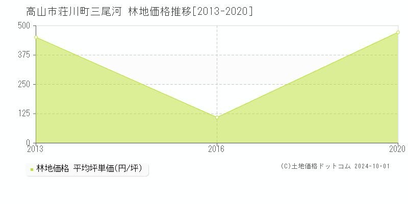 荘川町三尾河(高山市)の林地価格推移グラフ(坪単価)[2013-2020年]