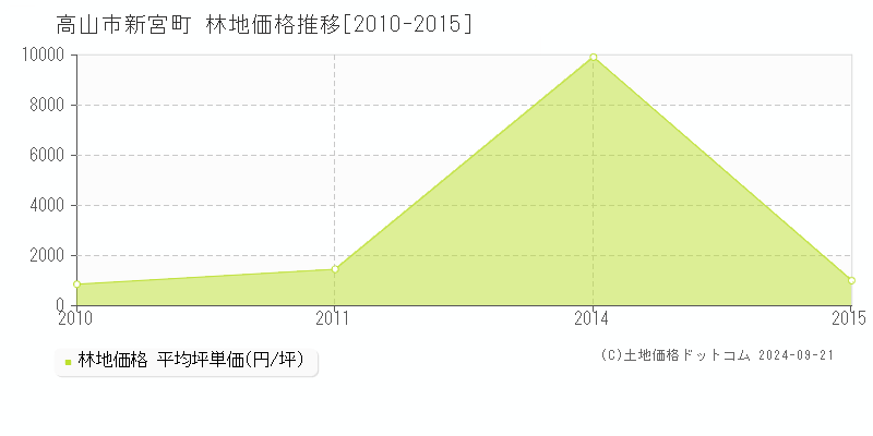 新宮町(高山市)の林地価格推移グラフ(坪単価)[2010-2015年]