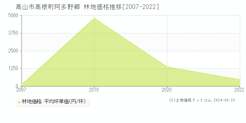 高根町阿多野郷(高山市)の林地価格推移グラフ(坪単価)[2007-2022年]