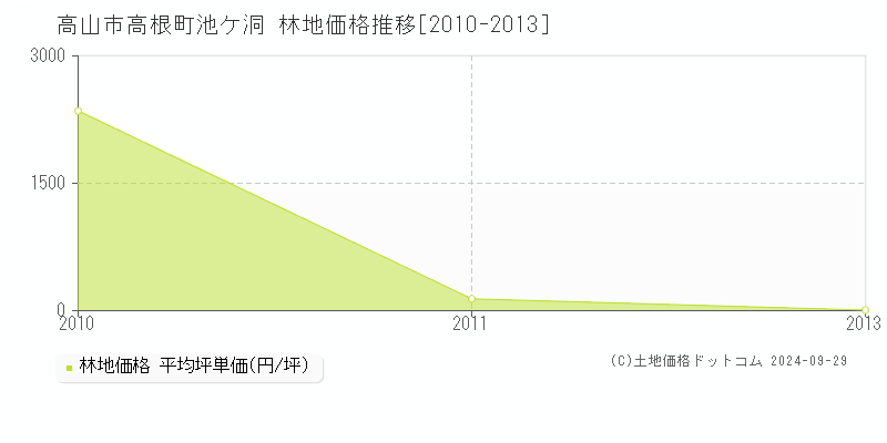 高根町池ケ洞(高山市)の林地価格推移グラフ(坪単価)[2010-2013年]