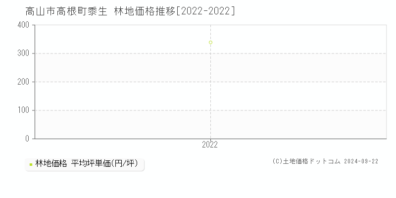 高根町黍生(高山市)の林地価格推移グラフ(坪単価)[2022-2022年]