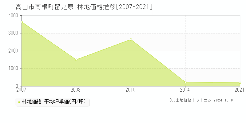 高根町留之原(高山市)の林地価格推移グラフ(坪単価)[2007-2021年]