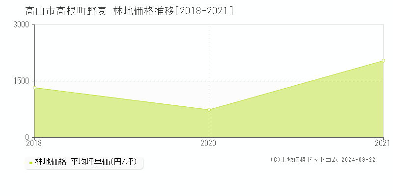 高根町野麦(高山市)の林地価格推移グラフ(坪単価)[2018-2021年]