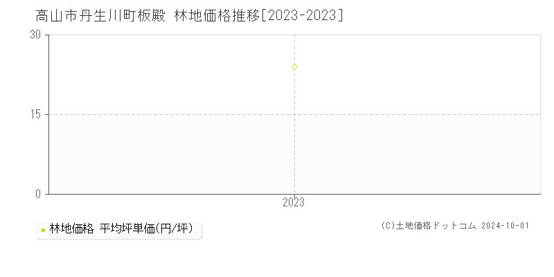 丹生川町板殿(高山市)の林地価格推移グラフ(坪単価)[2023-2023年]