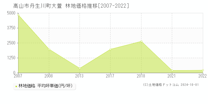 丹生川町大萱(高山市)の林地価格推移グラフ(坪単価)[2007-2022年]