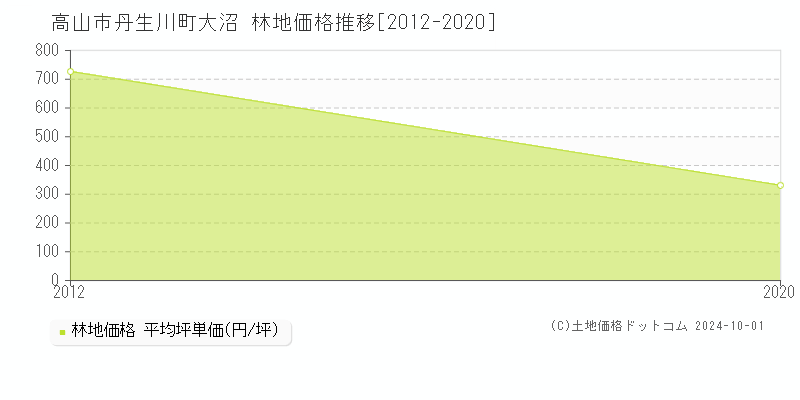 丹生川町大沼(高山市)の林地価格推移グラフ(坪単価)[2012-2020年]