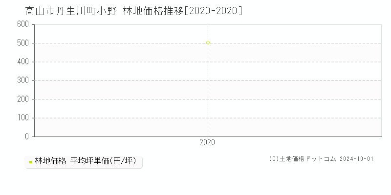 丹生川町小野(高山市)の林地価格推移グラフ(坪単価)[2020-2020年]