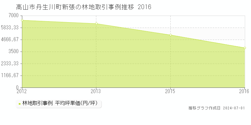 高山市丹生川町新張の林地取引事例推移グラフ 
