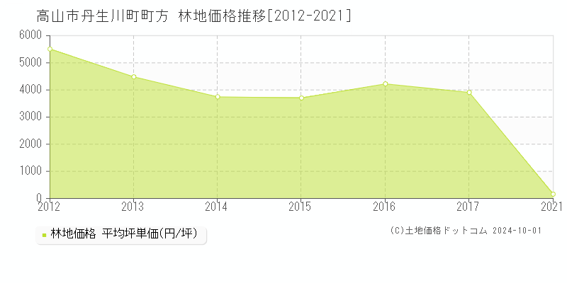 丹生川町町方(高山市)の林地価格推移グラフ(坪単価)[2012-2021年]