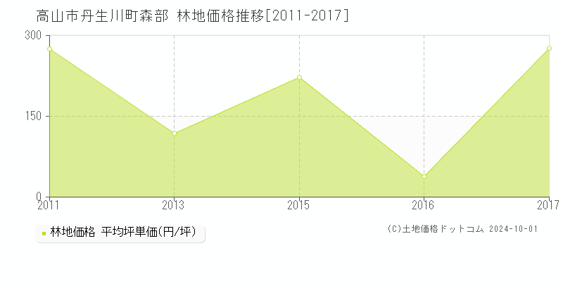 丹生川町森部(高山市)の林地価格推移グラフ(坪単価)[2011-2017年]