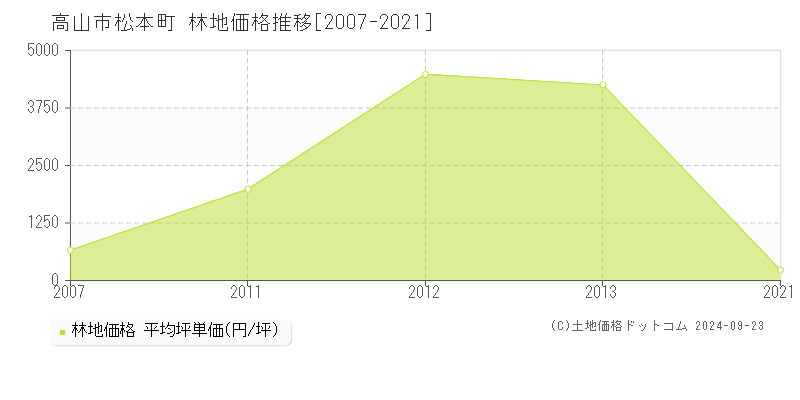 松本町(高山市)の林地価格推移グラフ(坪単価)[2007-2021年]