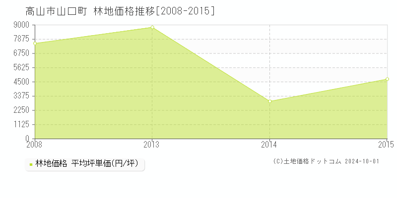 山口町(高山市)の林地価格推移グラフ(坪単価)[2008-2015年]