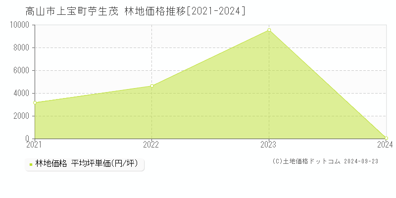 上宝町苧生茂(高山市)の林地価格推移グラフ(坪単価)[2021-2024年]