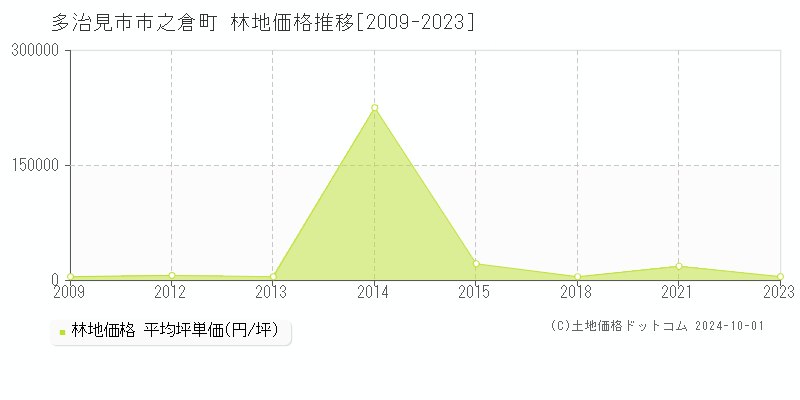 市之倉町(多治見市)の林地価格推移グラフ(坪単価)[2009-2023年]