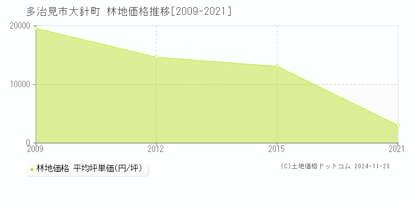 大針町(多治見市)の林地価格推移グラフ(坪単価)[2009-2021年]