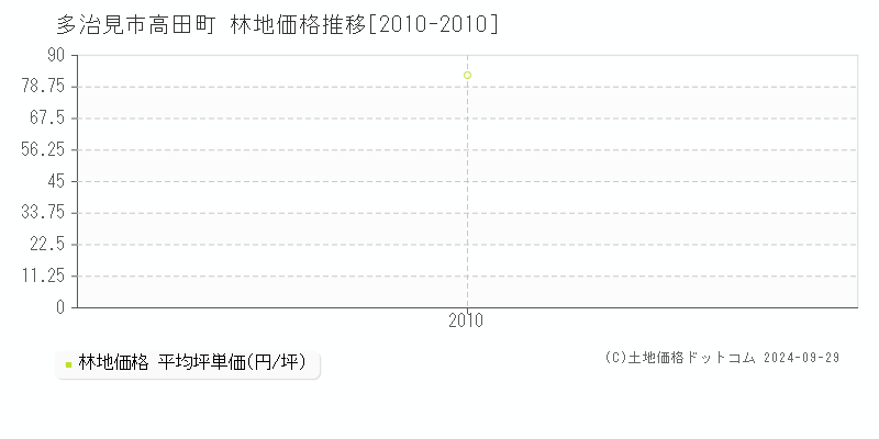 高田町(多治見市)の林地価格推移グラフ(坪単価)[2010-2010年]